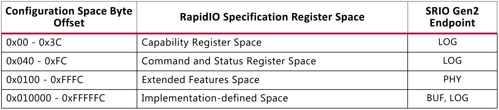 【高速接口-RapidIO】6、Xilinx RapidIO核仿真与包时序分析第68张
