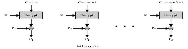 AES五种加密模式（CBC、ECB、CTR、OCF、CFB）第3张
